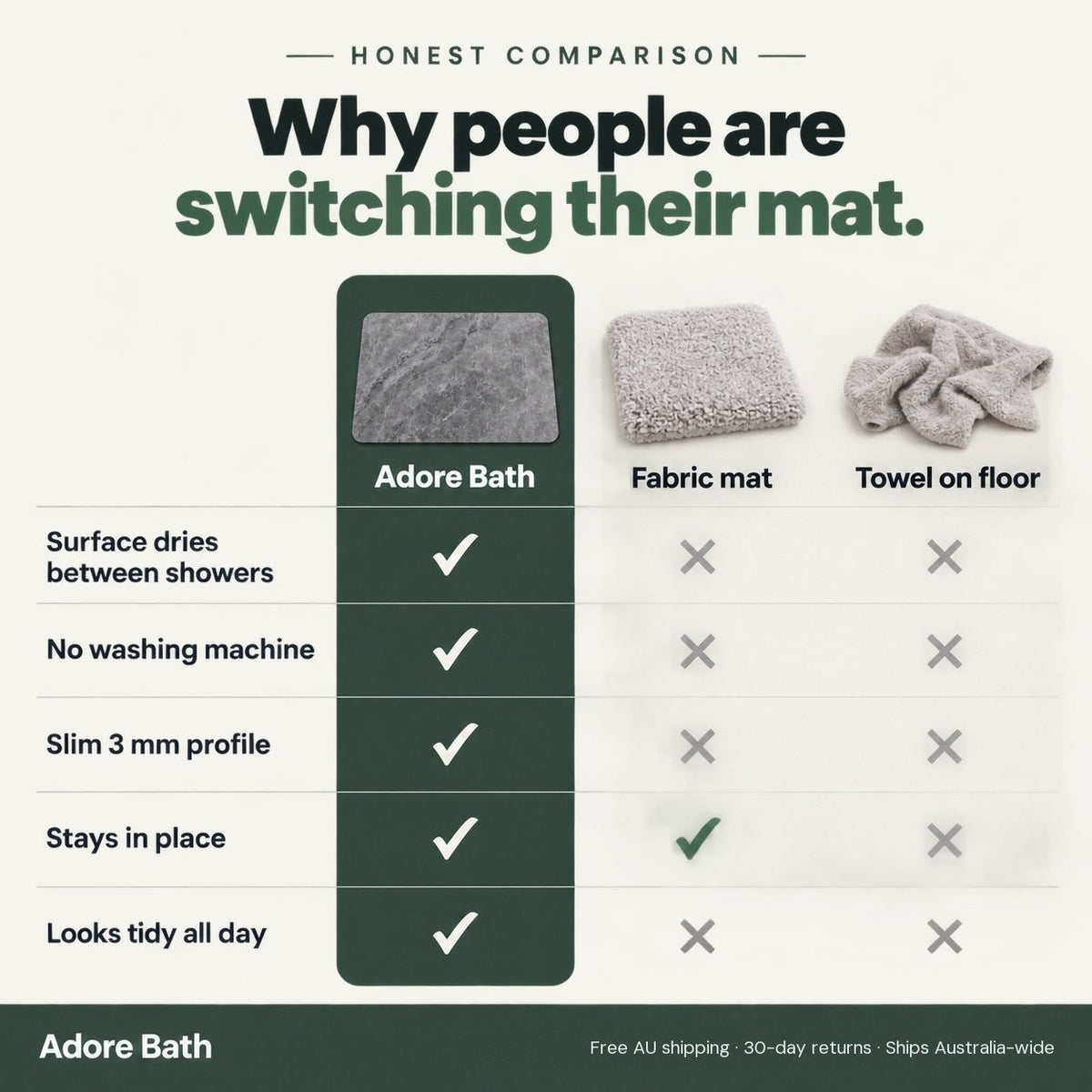 Comparison of the Adore Bath mat with a fabric mat and a towel on the floor